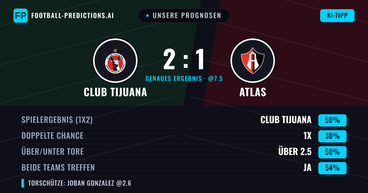 Unsere Prognosen: Club Tijuana vs Atlas — Club Tijuana — Sieg (48%); Über 2.5; Beide treffen: Ja