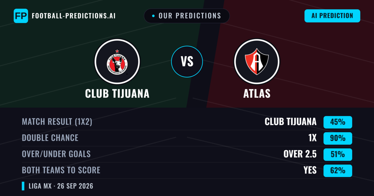 Our Predictions: Club Tijuana vs Atlas — Club Tijuana — Win (48%); over 2.5; Both teams to score: Yes