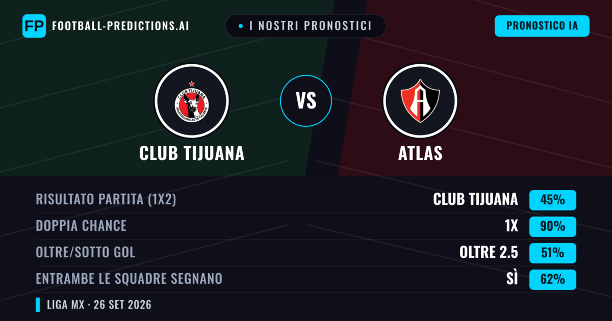 I nostri pronostici: Club Tijuana vs Atlas — Club Tijuana — Vince (48%); Oltre 2.5; Entrambe segnano: Sì