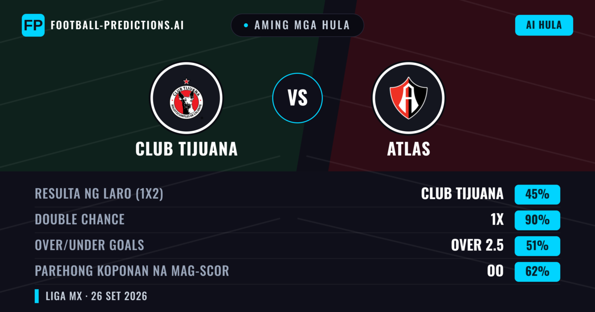 Aming mga hula: Club Tijuana vs Atlas — Club Tijuana — Manalo (48%); Over 2.5; Parehong magbubuo: Oo