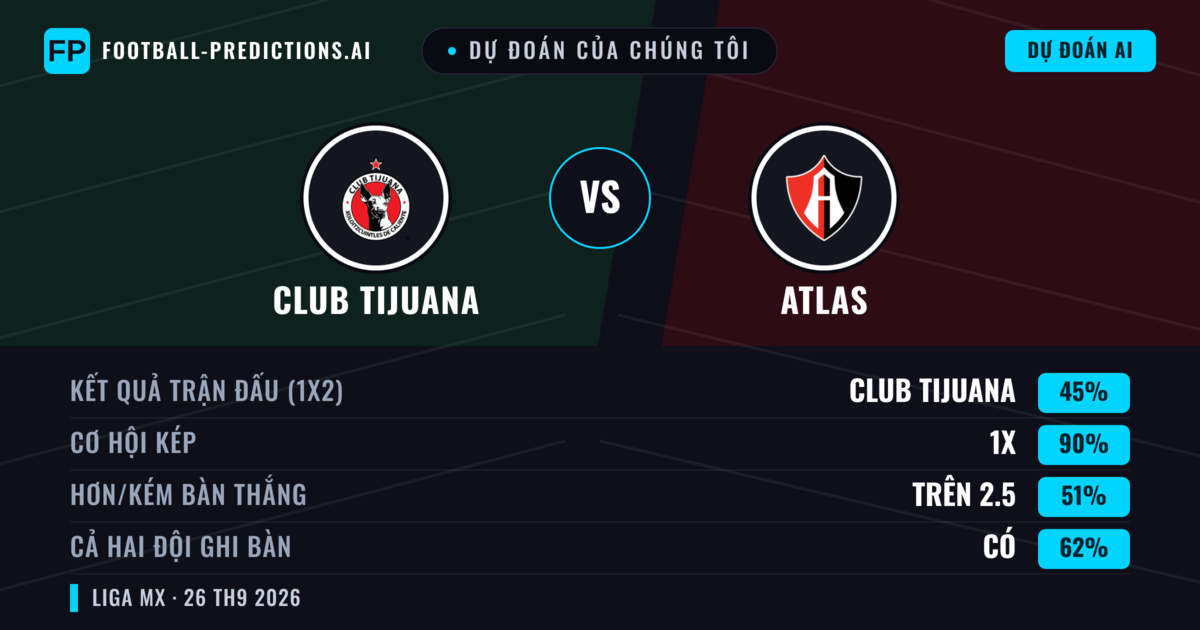 Dự đoán của chúng tôi: Club Tijuana vs Atlas — Club Tijuana — Thắng (48%); Hơn 2.5; Cả hai ghi bàn: Có