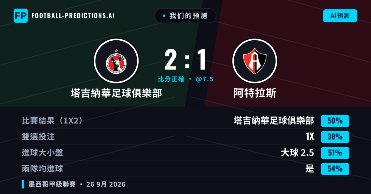 我们的预测: 塔吉納華足球俱樂部 對 阿特拉斯 — 塔吉納華足球俱樂部 — 勝 (48%); 大球 2.5; 有進球