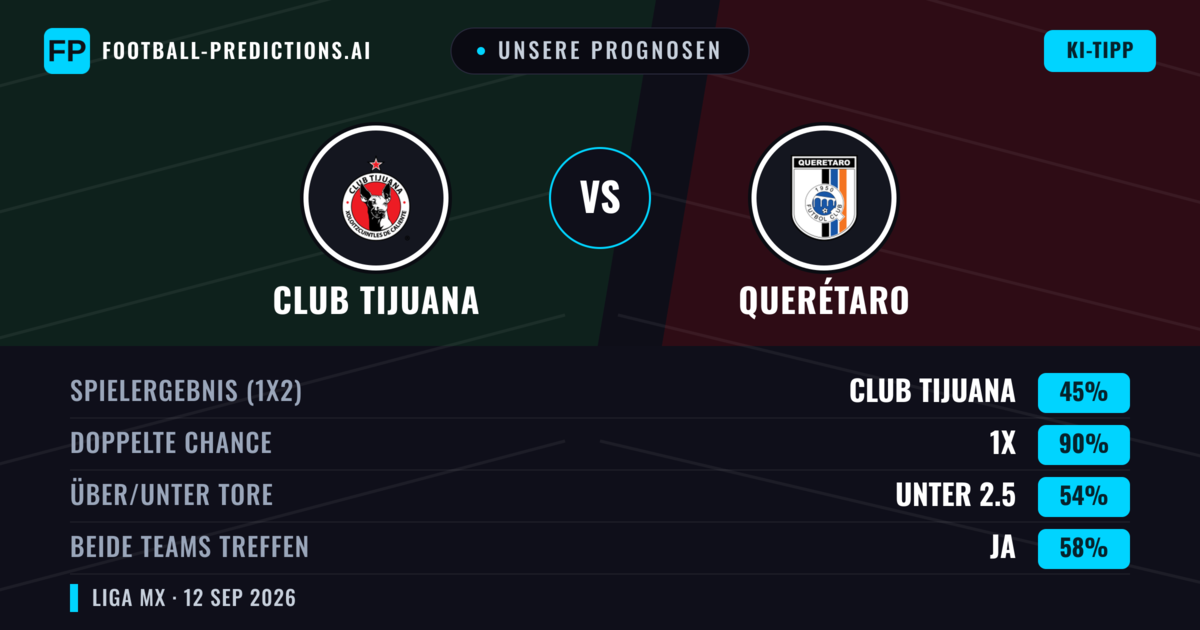 Unsere Prognosen: Club Tijuana vs Querétaro — Unentschieden (45%); Unter 2.5; Beide treffen: Ja