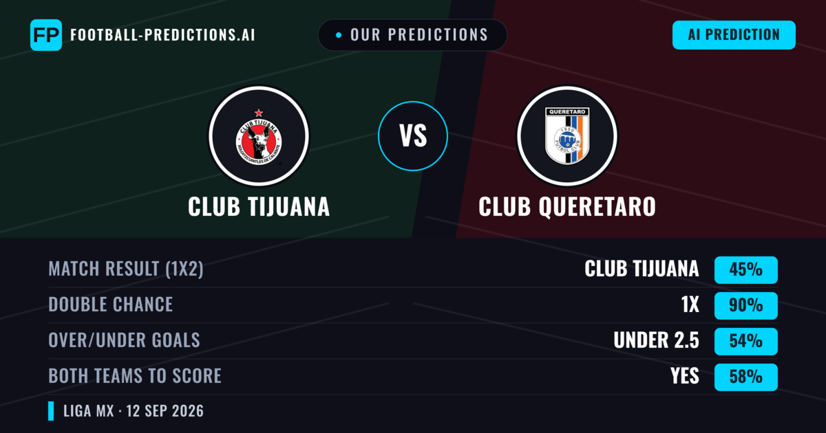 Our Predictions: Club Tijuana vs Club Queretaro — Draw (45%); under 2.5; Both teams to score: Yes