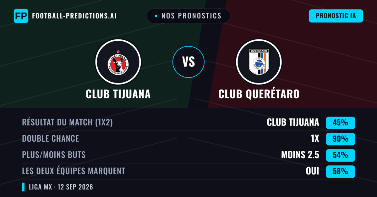 Nos pronostics: Club Tijuana vs Club Querétaro — Nul (45%); Moins 2.5; Les deux marquent : Oui