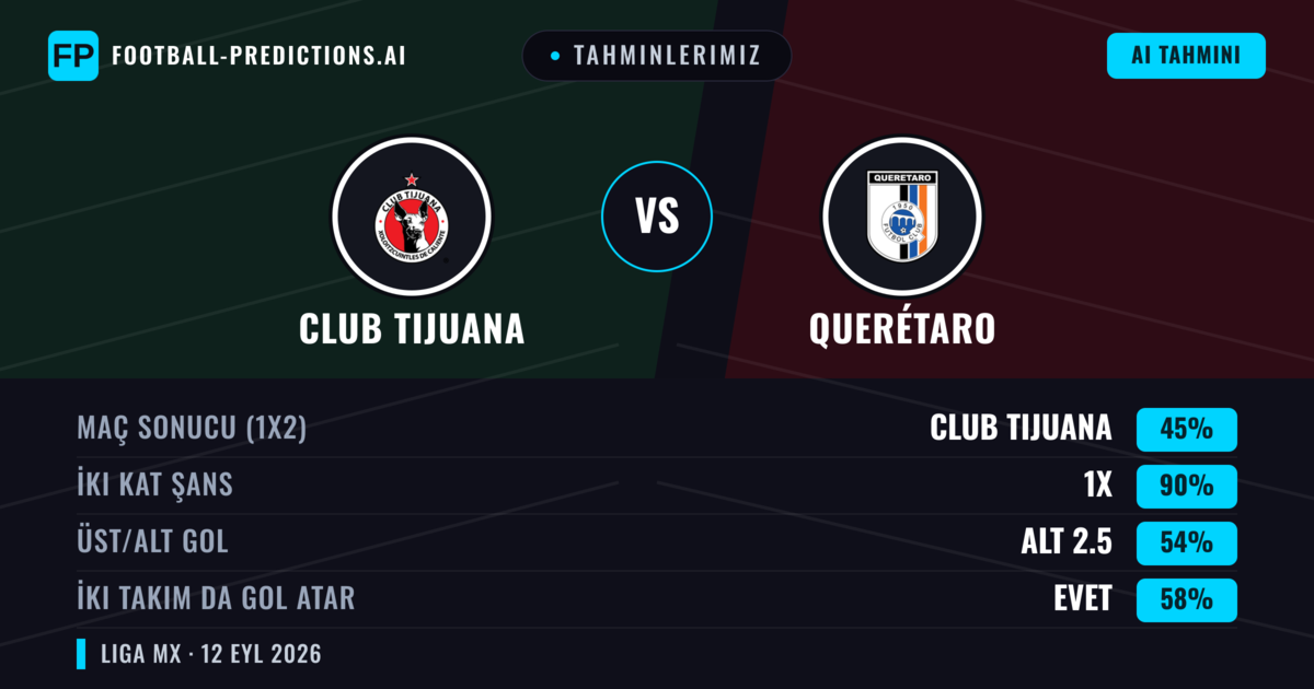 Tahminlerimiz: Club Tijuana vs Querétaro — Beraberlik (45%); Alt 2.5; İki taraf da gol atar: Evet
