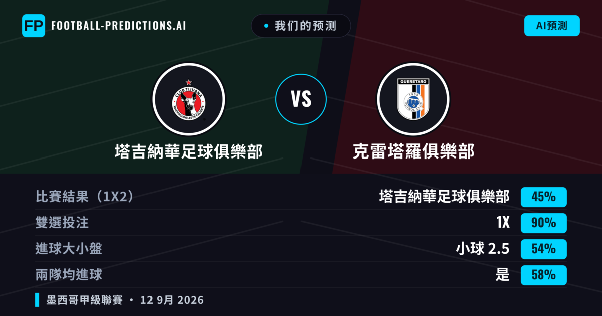我们的预测: 塔吉納華足球俱樂部 對 克雷塔羅俱樂部 — 平 (45%); 小球 2.5; 有進球