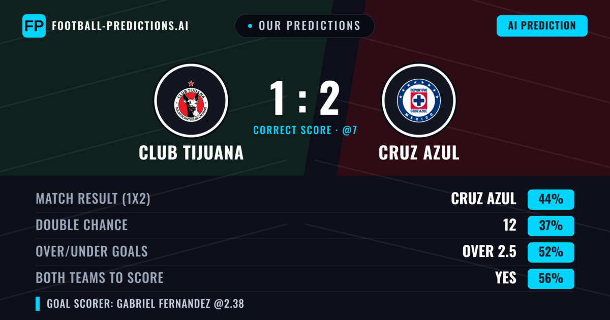 Our Predictions: Club Tijuana vs Cruz Azul — Cruz Azul — Win (42%); over 2.5; Both teams to score: Yes