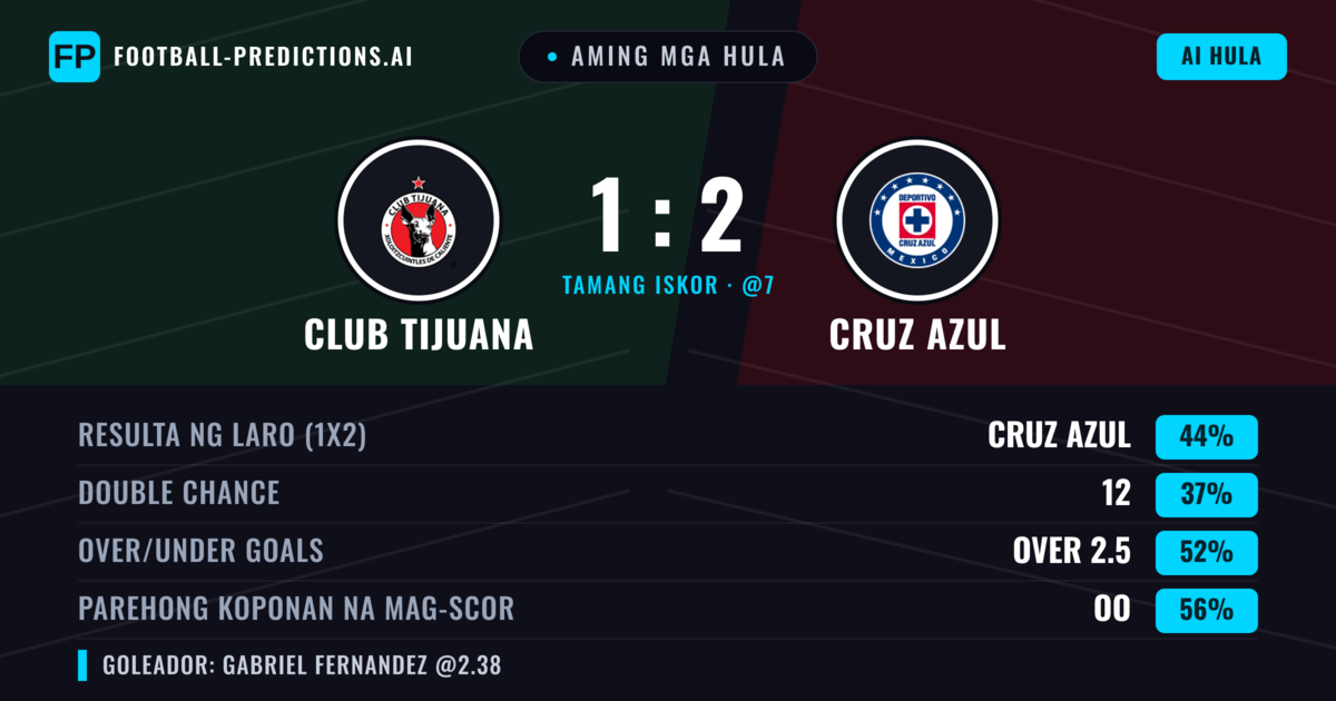 Aming mga hula: Club Tijuana vs Cruz Azul — Cruz Azul — Manalo (42%); Over 2.5; Parehong magbubuo: Oo