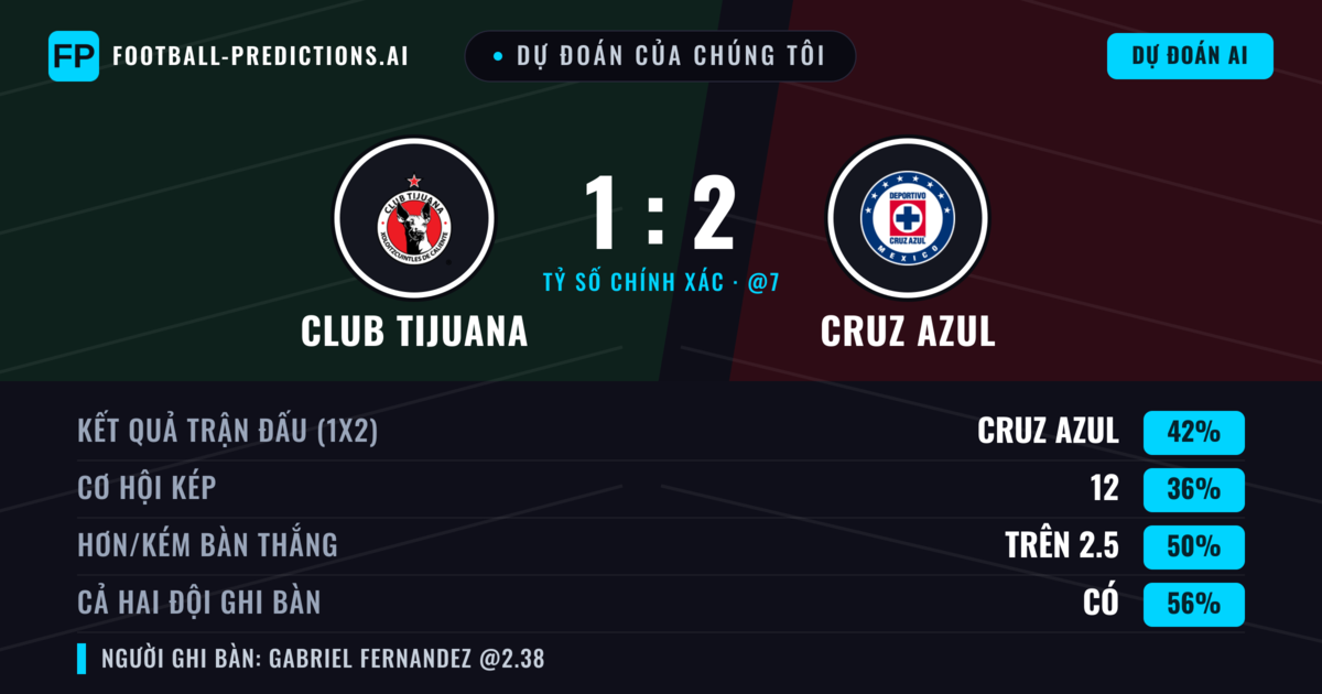 Dự đoán của chúng tôi: Club Tijuana vs Cruz Azul — Cruz Azul — Thắng (42%); Hơn 2.5; Cả hai ghi bàn: Có