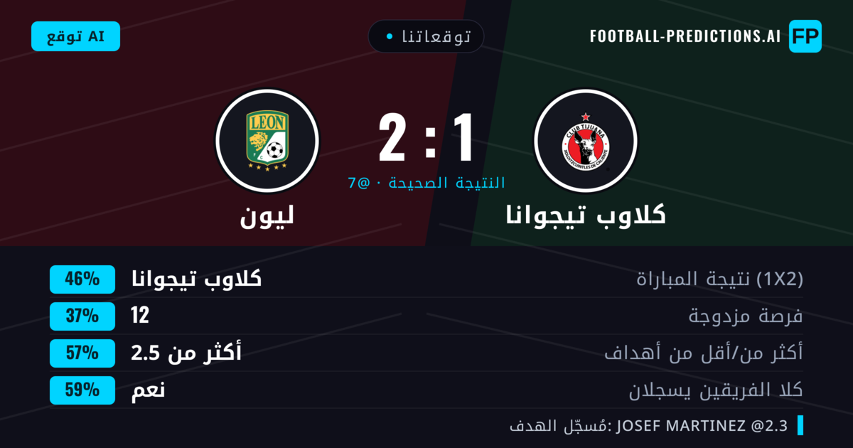 توقعاتنا: كلاوب تيجوانا ضد ليون — كلاوب تيجوانا — فوز (50%); أكثر من 2.5; هدفين أو أكثر