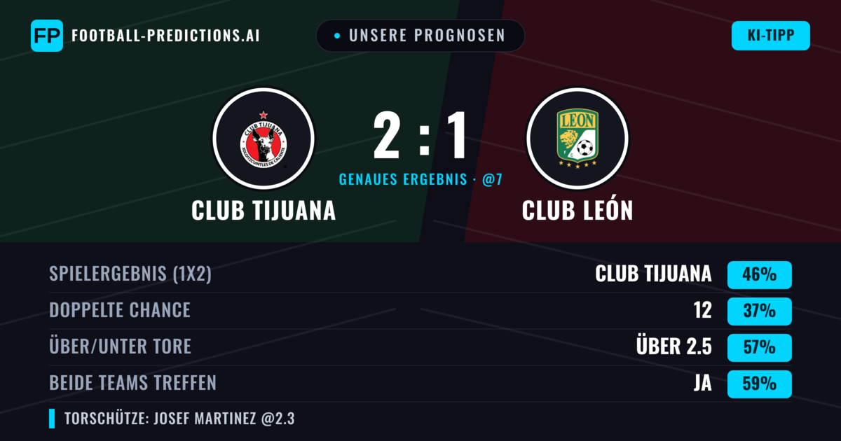 Unsere Prognosen: Club Tijuana vs Club León — Club Tijuana — Sieg (50%); Über 2.5; Beide treffen: Ja