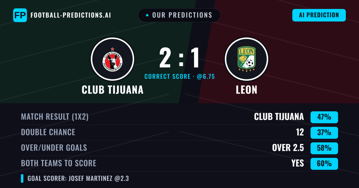 Our Predictions: Club Tijuana vs Leon — Club Tijuana — Win (50%); over 2.5; Both teams to score: Yes