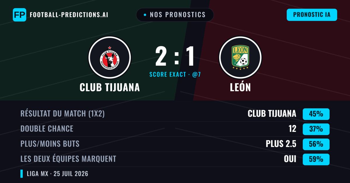 Nos pronostics: Club Tijuana vs León — Club Tijuana — Victoire (50%); Plus 2.5; Les deux marquent : Oui