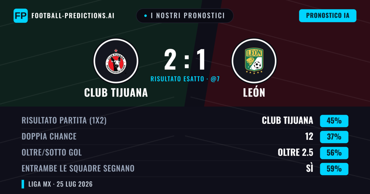 I nostri pronostici: Club Tijuana vs León — Club Tijuana — Vince (50%); Oltre 2.5; Entrambe segnano: Sì