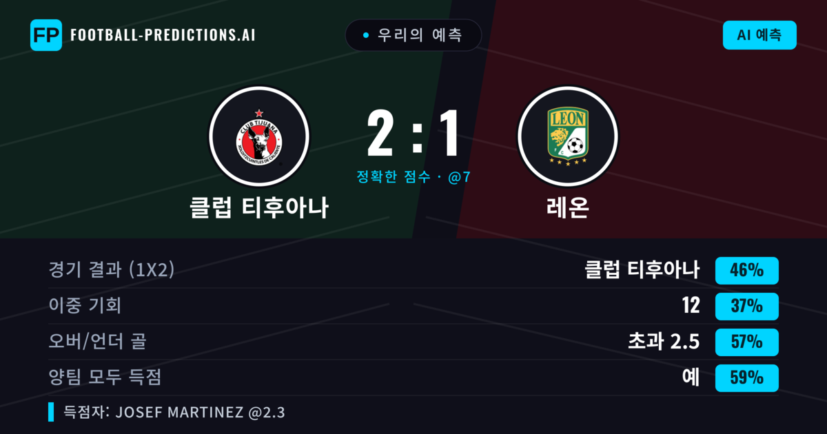 우리의 예측: 클럽 티후아나 vs 레온 — 클럽 티후아나 — 승리 (50%); 초과 2.5; 양팀 모두 득점: 예