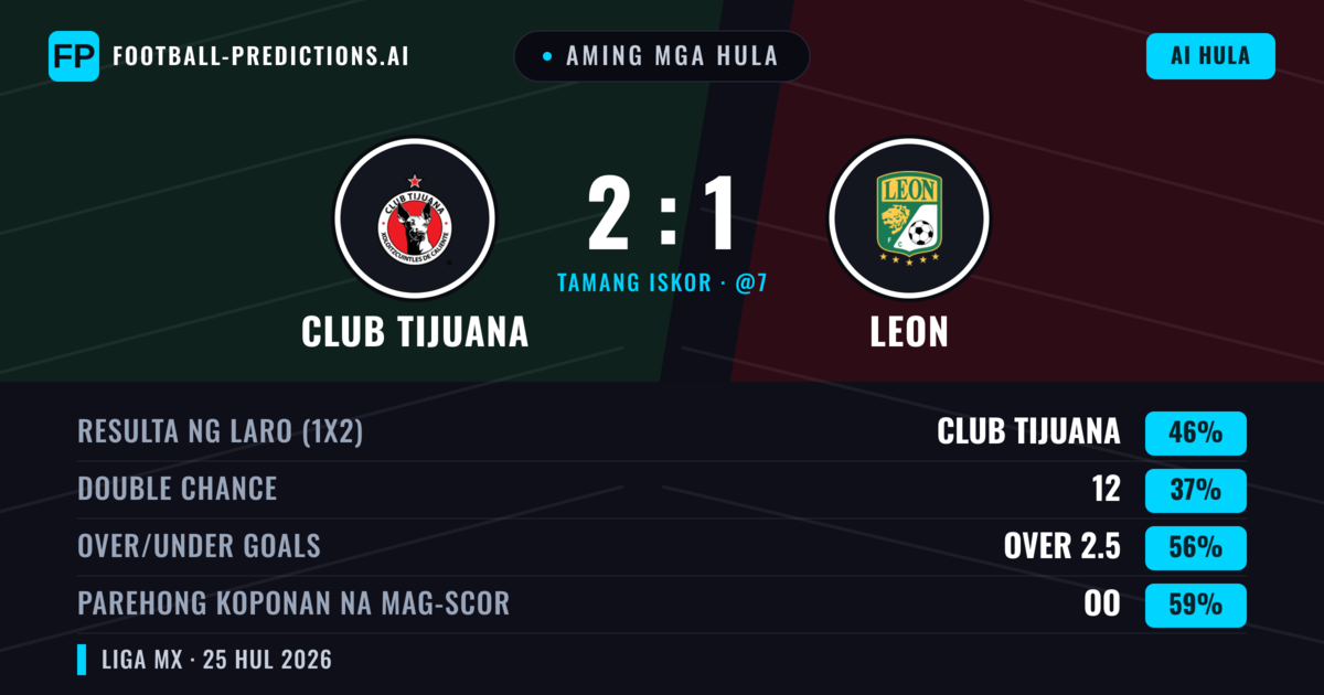 Aming mga hula: Club Tijuana vs Leon — Club Tijuana — Manalo (50%); Over 2.5; Parehong magbubuo: Oo