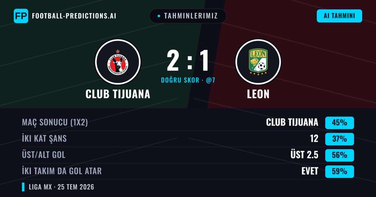 Tahminlerimiz: Club Tijuana vs Leon — Club Tijuana — Kazanmak (50%); Üst 2.5; İki taraf da gol atar: Evet