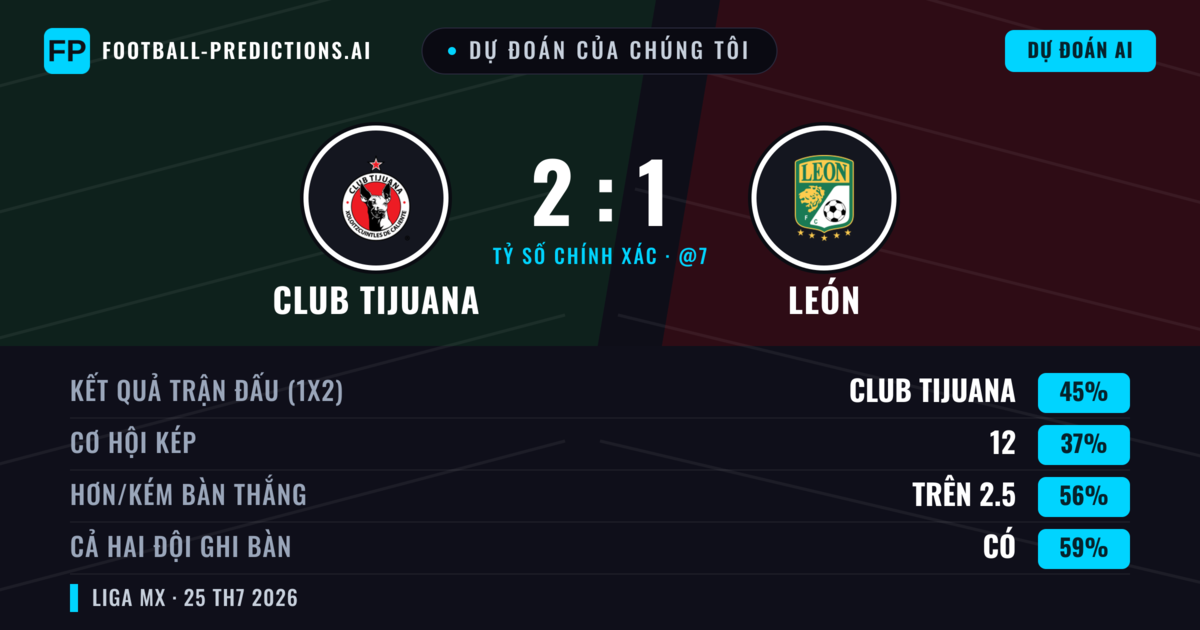 Dự đoán của chúng tôi: Club Tijuana vs León — Club Tijuana — Thắng (50%); Hơn 2.5; Cả hai ghi bàn: Có