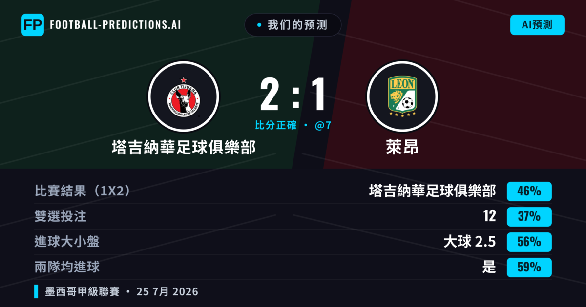 我们的预测: 塔吉納華足球俱樂部 對 萊昂 — 塔吉納華足球俱樂部 — 勝 (50%); 大球 2.5; 有進球