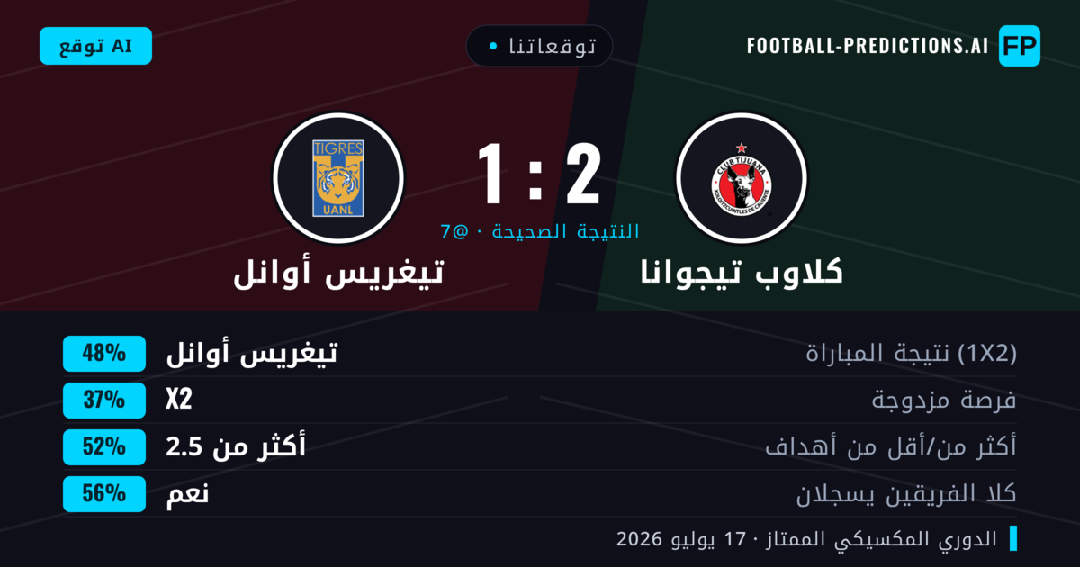 توقعاتنا: كلاوب تيجوانا ضد تيغريس أوانل — تيغريس أوانل — فوز (48%); أكثر من 2.5; هدفين أو أكثر