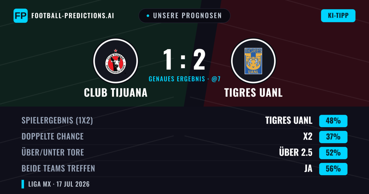 Unsere Prognosen: Club Tijuana vs Tigres UANL — Tigres UANL — Sieg (48%); Über 2.5; Beide treffen: Ja