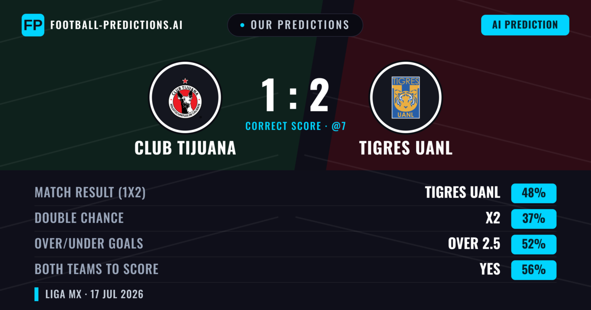 Our Predictions: Club Tijuana vs Tigres UANL — Tigres UANL — Win (48%); over 2.5; Both teams to score: Yes
