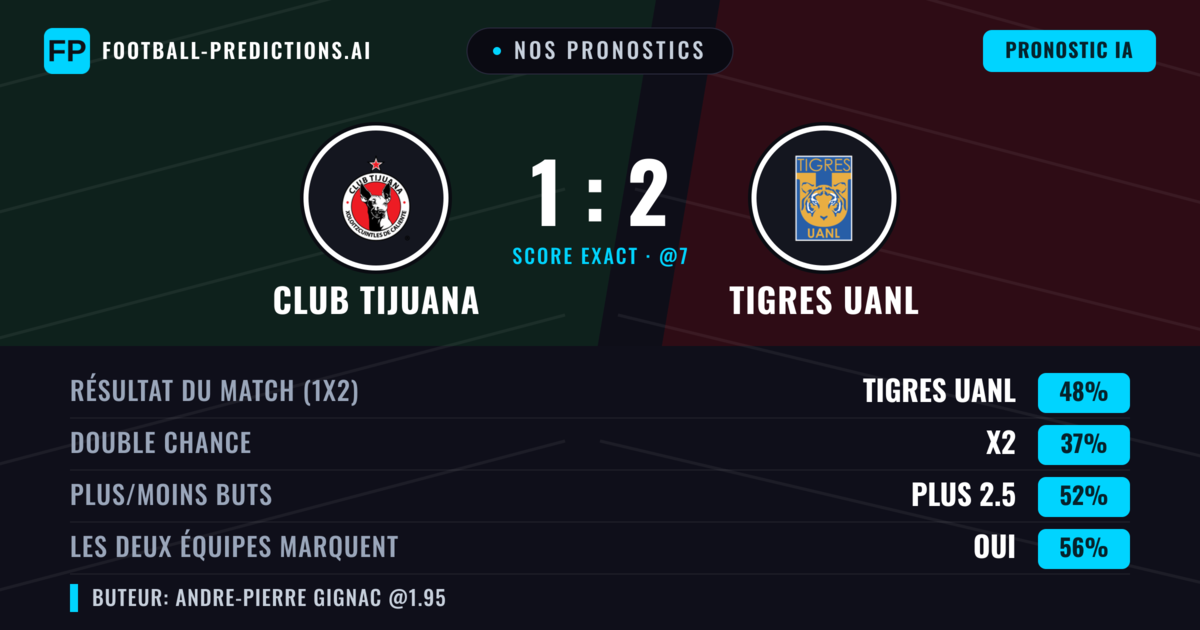 Nos pronostics: Club Tijuana vs Tigres UANL — Tigres UANL — Victoire (48%); Plus 2.5; Les deux marquent : Oui