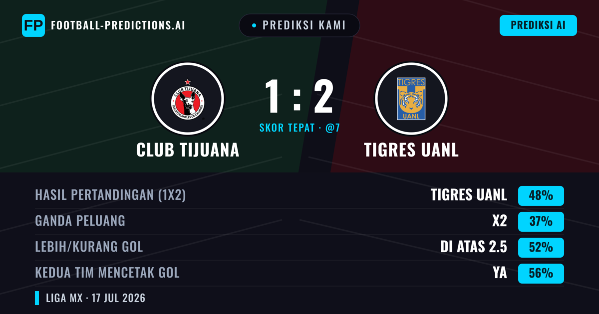Prediksi kami: Club Tijuana vs Tigres UANL — Tigres UANL — Menang (48%); Lebih 2.5; Kedua tim mencetak gol: Ya