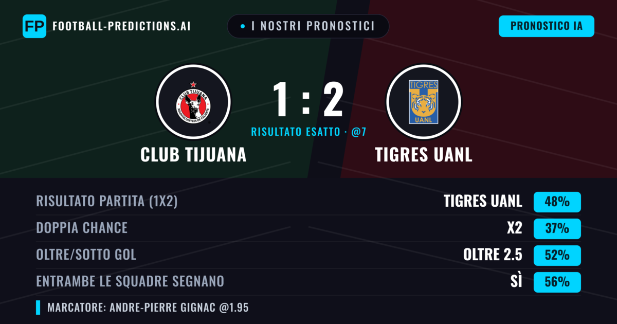 I nostri pronostici: Club Tijuana vs Tigres UANL — Tigres UANL — Vince (48%); Oltre 2.5; Entrambe segnano: Sì