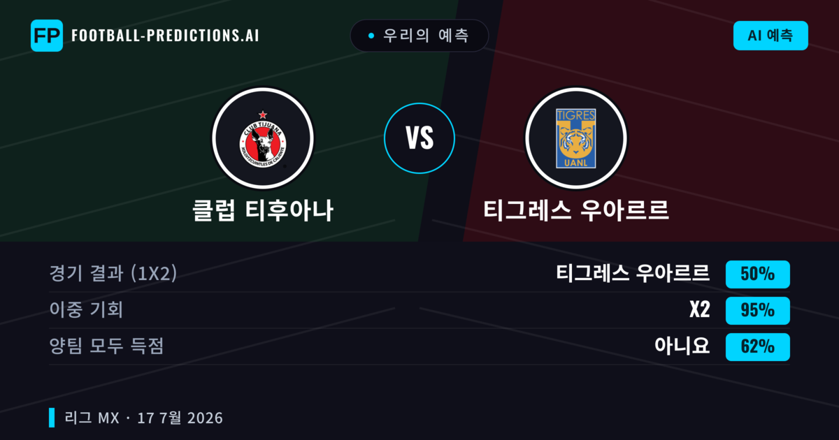 우리의 예측: 클럽 티후아나 vs 티그레스 우아르르 — 티그레스 우아르르 — 승리 (48%); 초과 2.5; 양팀 모두 득점: 예
