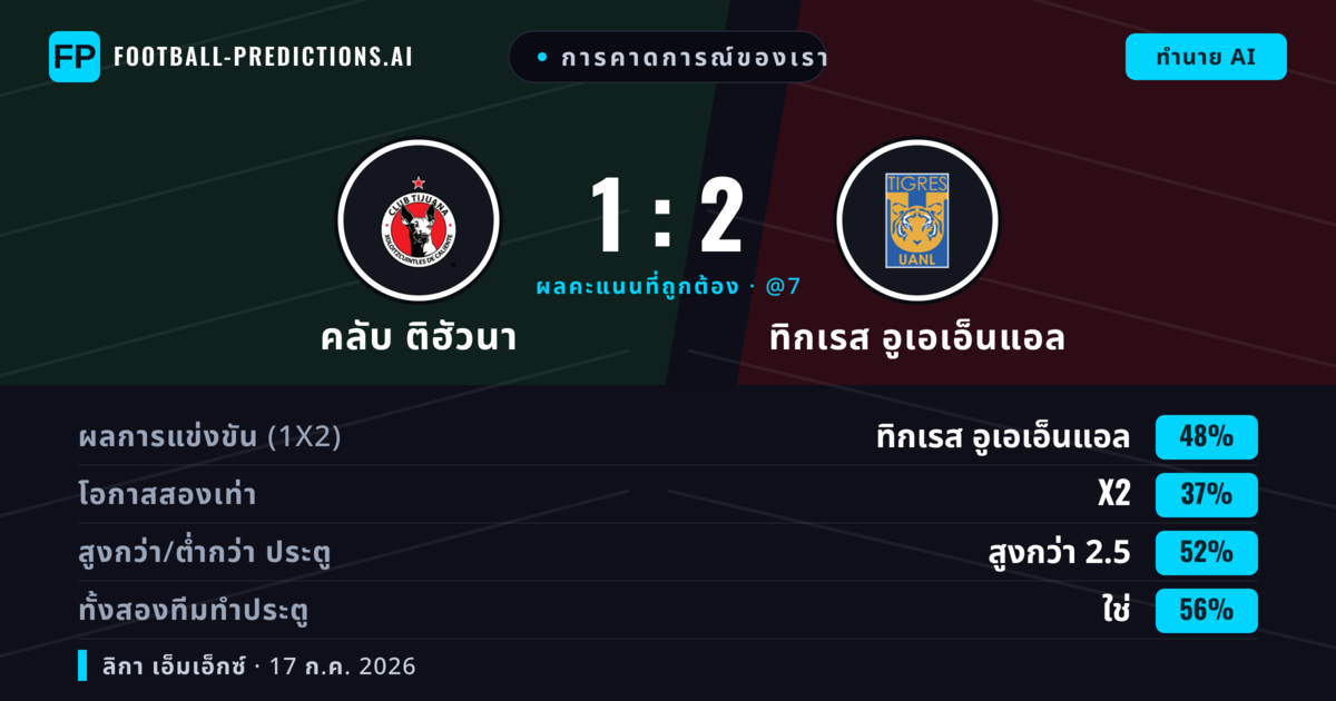 การคาดการณ์ของเรา: คลับ ติฮัวนา vs ทิกเรส อูเอเอ็นแอล — ทิกเรส อูเอเอ็นแอล — ชนะ (46%); เกิน 2.5; ทั้งสองทีมทำประตู: ใช่