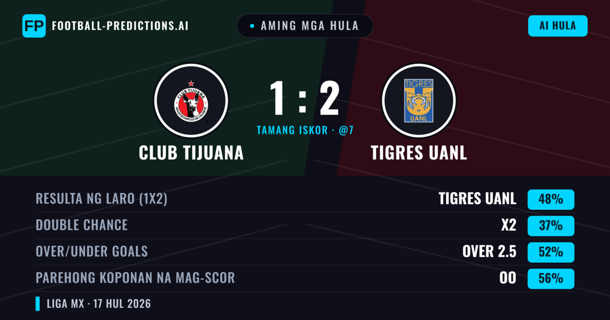 Aming mga hula: Club Tijuana vs Tigres UANL — Tigres UANL — Manalo (48%); Over 2.5; Parehong magbubuo: Oo