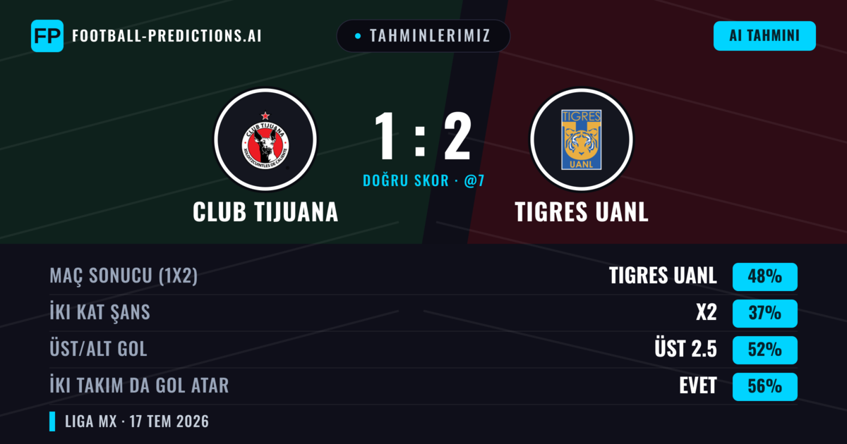 Tahminlerimiz: Club Tijuana vs Tigres UANL — Tigres UANL — Kazanmak (48%); Üst 2.5; İki taraf da gol atar: Evet