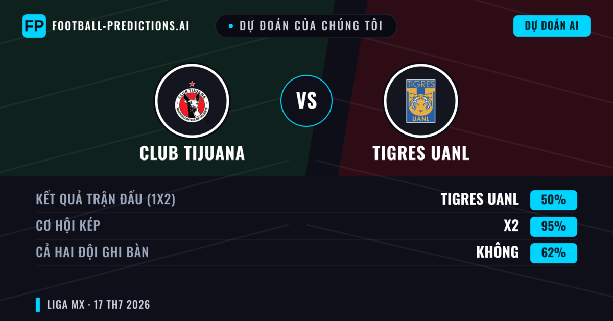 Dự đoán của chúng tôi: Club Tijuana vs Tigres UANL — Tigres UANL — Thắng (48%); Hơn 2.5; Cả hai ghi bàn: Có