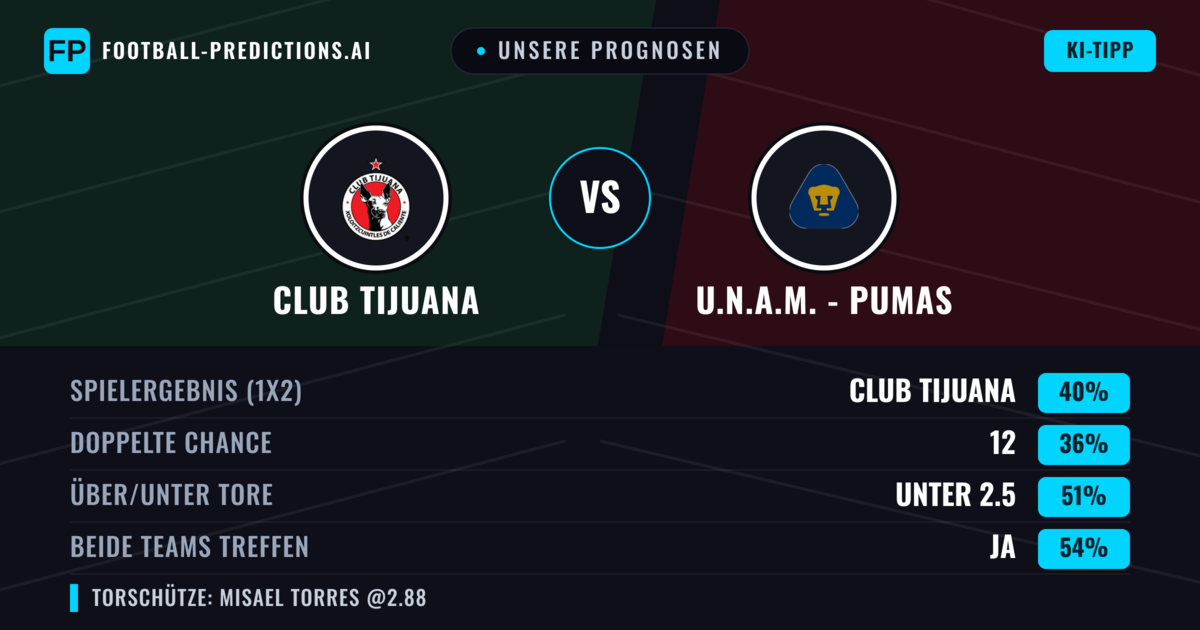 Unsere Prognosen: Club Tijuana vs U.N.A.M. - Pumas — Club Tijuana — Sieg (45%); Über 2.5; Beide treffen: Ja