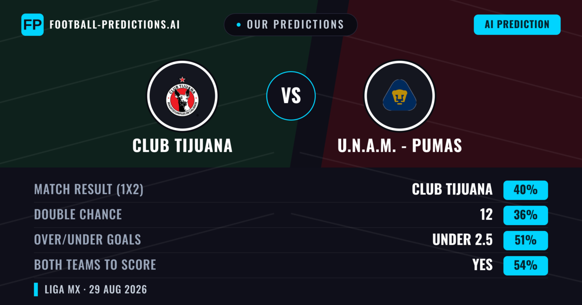 Our Predictions: Club Tijuana vs U.N.A.M. - Pumas — Club Tijuana — Win (45%); over 2.5; Both teams to score: Yes
