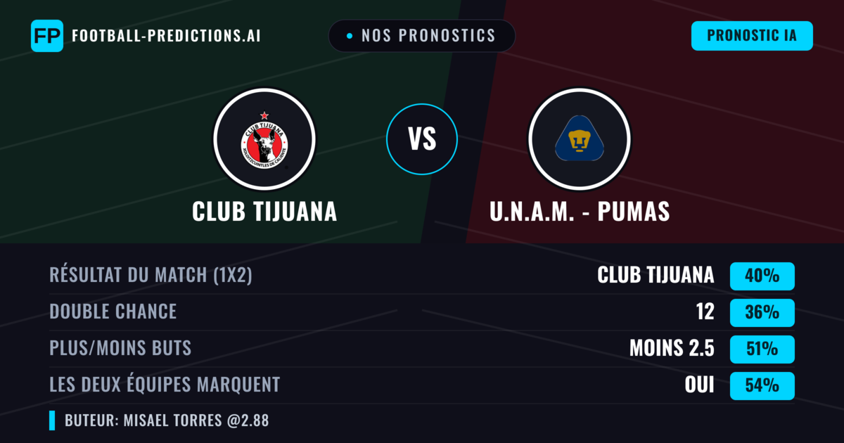 Nos pronostics: Club Tijuana vs U.N.A.M. - Pumas — Club Tijuana — Victoire (45%); Plus 2.5; Les deux marquent : Oui