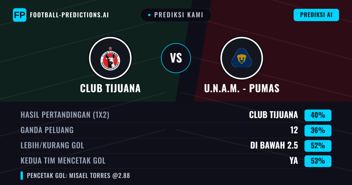 Prediksi kami: Club Tijuana vs U.N.A.M. - Pumas — Club Tijuana — Menang (45%); Lebih 2.5; Kedua tim mencetak gol: Ya