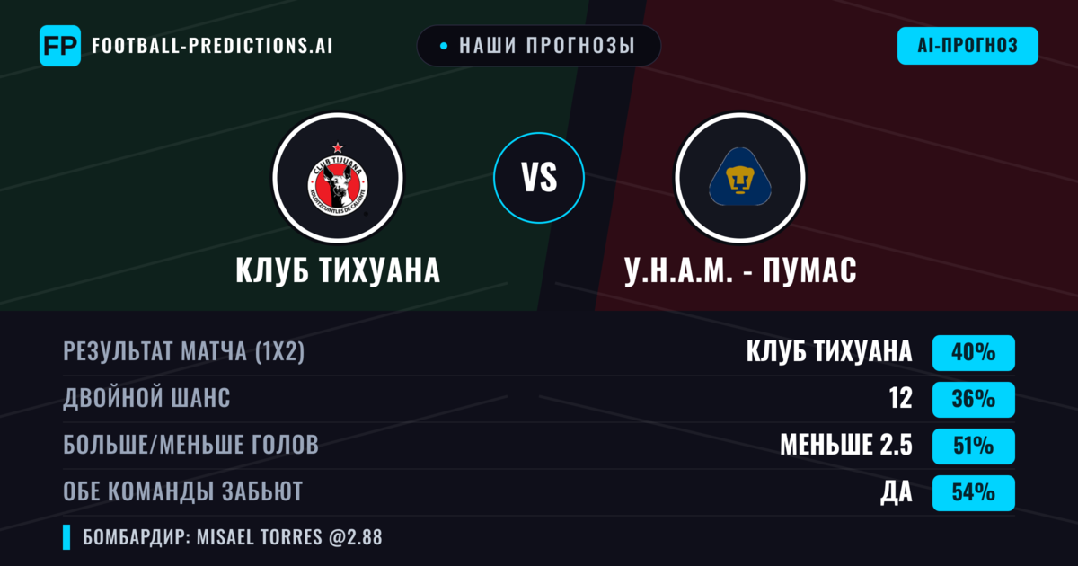 Наши прогнозы: Клуб Тихуана против У.Н.А.М. - Пумас — Клуб Тихуана — Победа (45%); Больше 2.5; Обе забьют Да