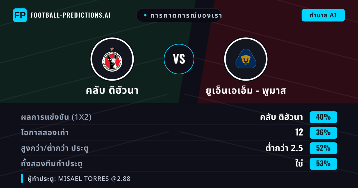 การคาดการณ์ของเรา: คลับ ติฮัวนา vs ยูเอ็นเอเอ็ม - พูมาส — คลับ ติฮัวนา — ชนะ (45%); เกิน 2.5; ทั้งสองทีมทำประตู: ใช่