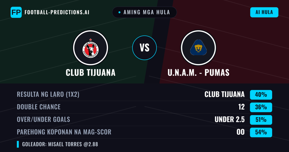 Aming mga hula: Club Tijuana vs U.N.A.M. - Pumas — Club Tijuana — Manalo (45%); Over 2.5; Parehong magbubuo: Oo