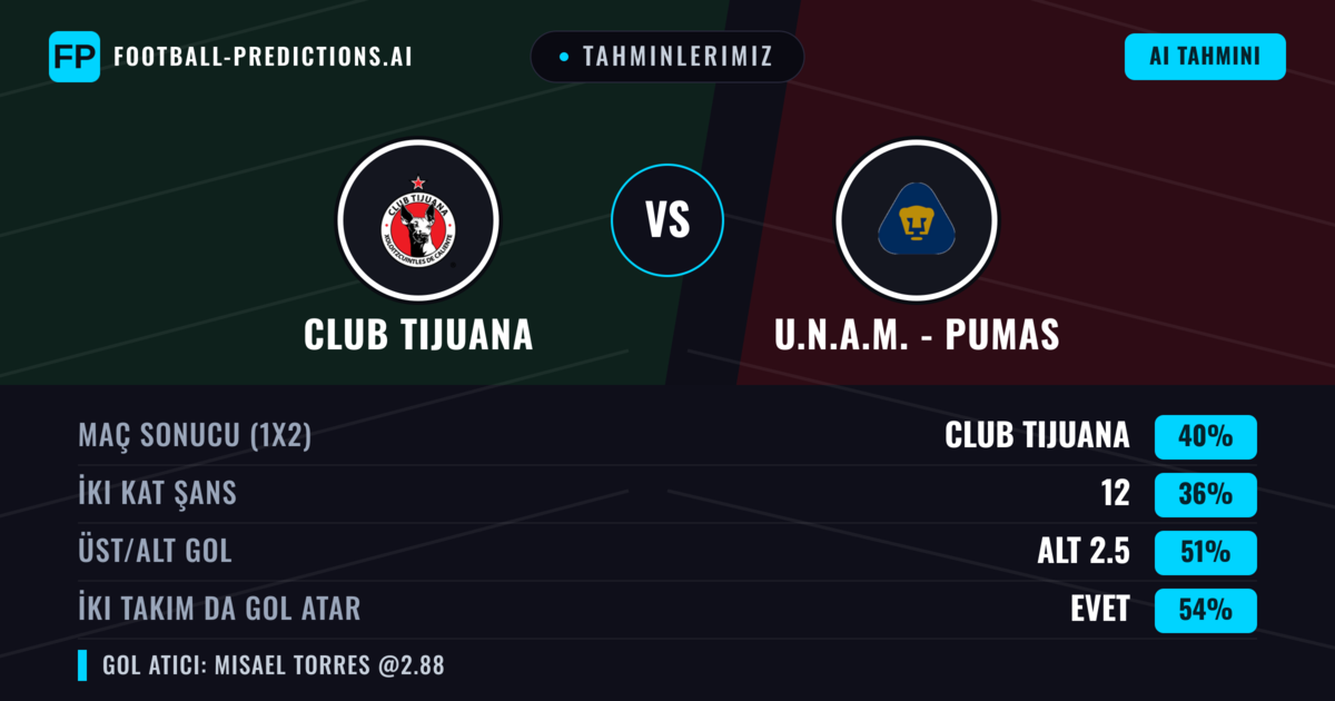 Tahminlerimiz: Club Tijuana vs U.N.A.M. - Pumas — Club Tijuana — Kazanmak (45%); Üst 2.5; İki taraf da gol atar: Evet
