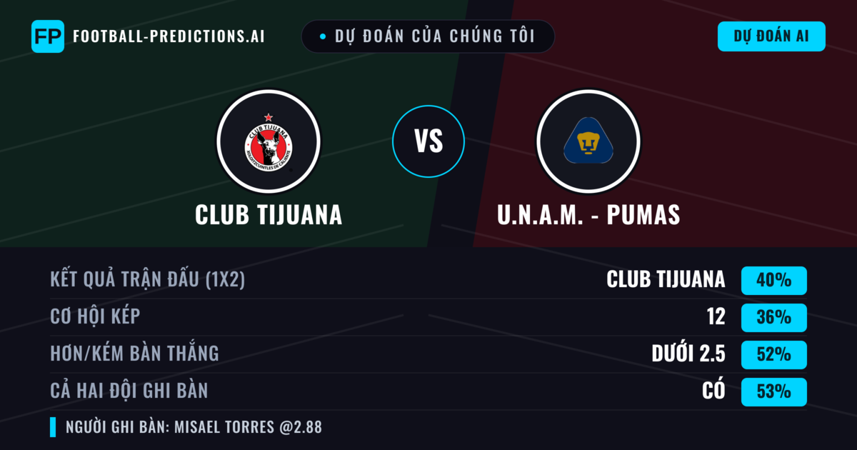 Dự đoán của chúng tôi: Club Tijuana vs U.N.A.M. - Pumas — Club Tijuana — Thắng (45%); Hơn 2.5; Cả hai ghi bàn: Có