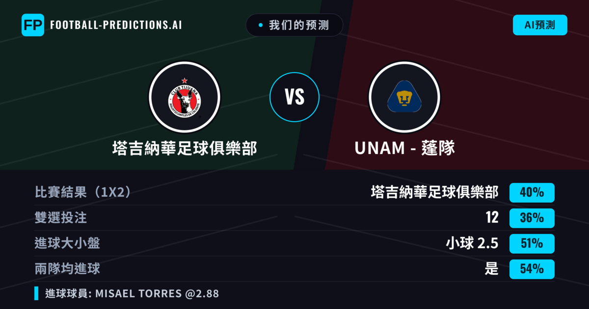 我们的预测: 塔吉納華足球俱樂部 對 UNAM - 蓬隊 — 塔吉納華足球俱樂部 — 勝 (45%); 大球 2.5; 有進球