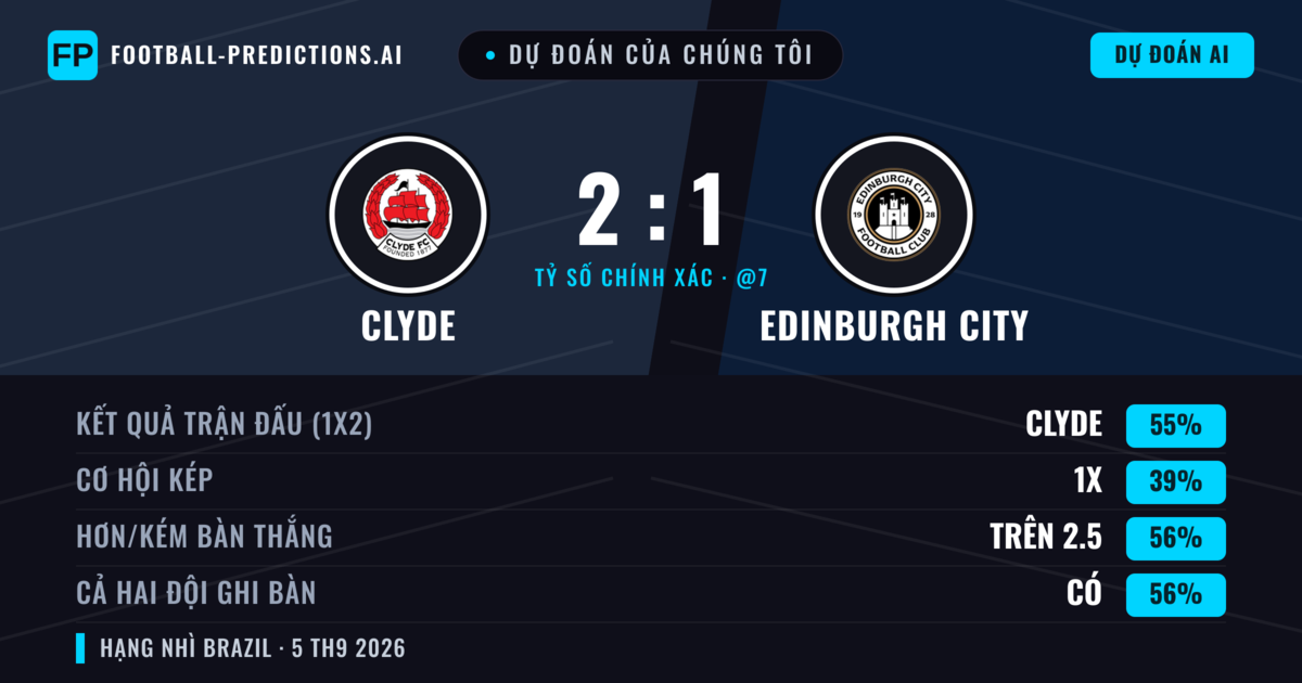 Dự đoán của chúng tôi: Clyde vs Edinburgh City — Clyde — Thắng (52%); Hơn 2.5; Cả hai ghi bàn: Có