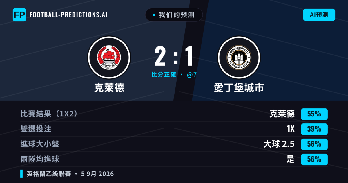 我们的预测: 克萊德 對 愛丁堡城市 — 克萊德 — 勝 (52%); 大球 2.5; 有進球