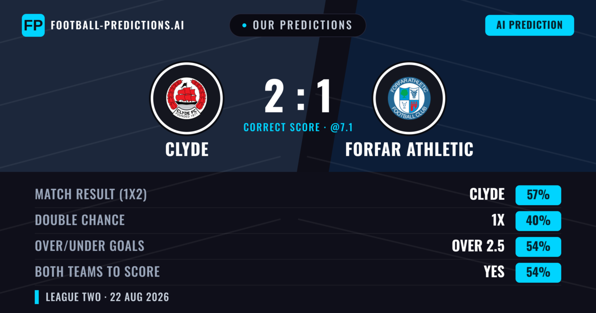 Our Predictions: Clyde vs Forfar Athletic — Clyde — Win (57%); over 2.5; Both teams to score: Yes