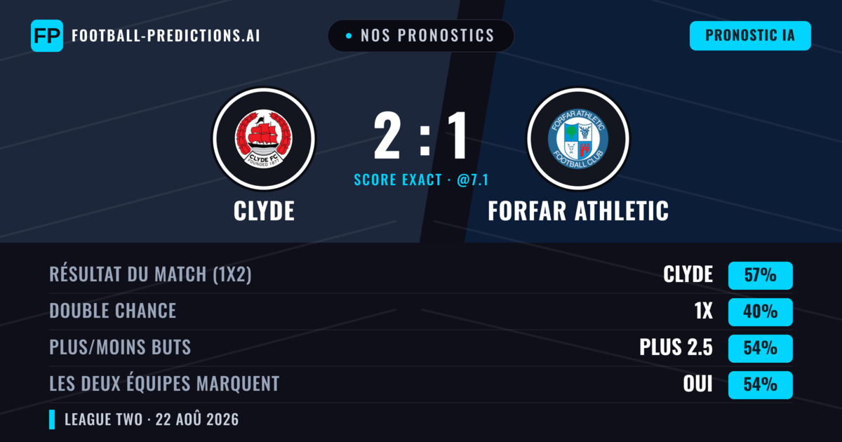 Nos pronostics: Clyde vs Forfar Athletic — Clyde — Victoire (57%); Plus 2.5; Les deux marquent : Oui