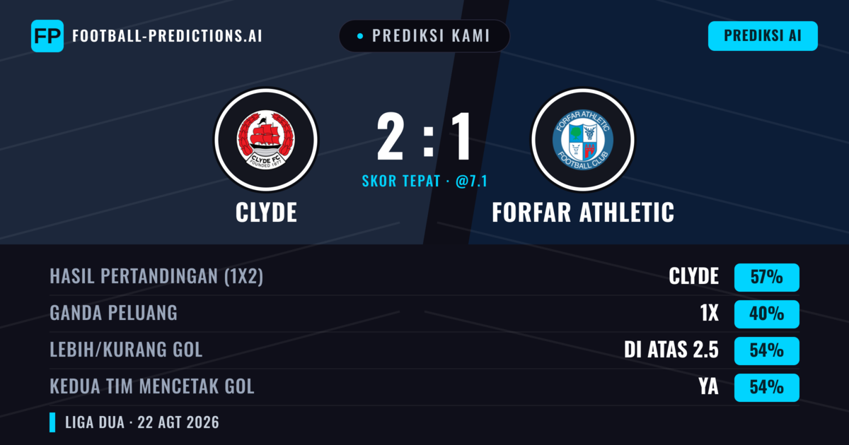 Prediksi kami: Clyde vs Forfar Athletic — Clyde — Menang (57%); Lebih 2.5; Kedua tim mencetak gol: Ya